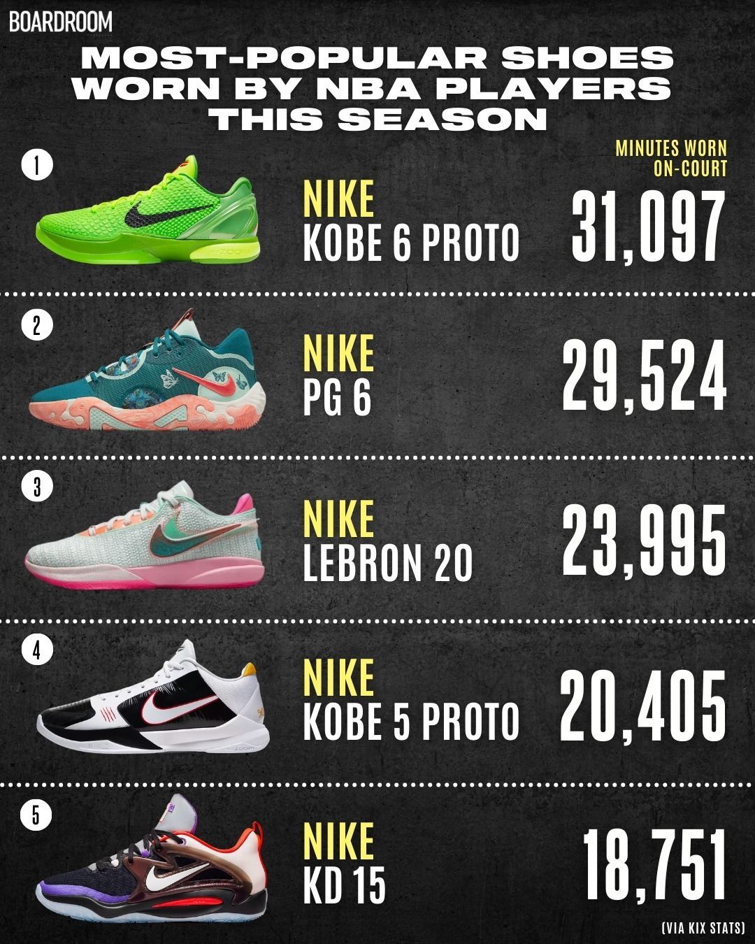 Most popular sneakers in the nba on the court 2023