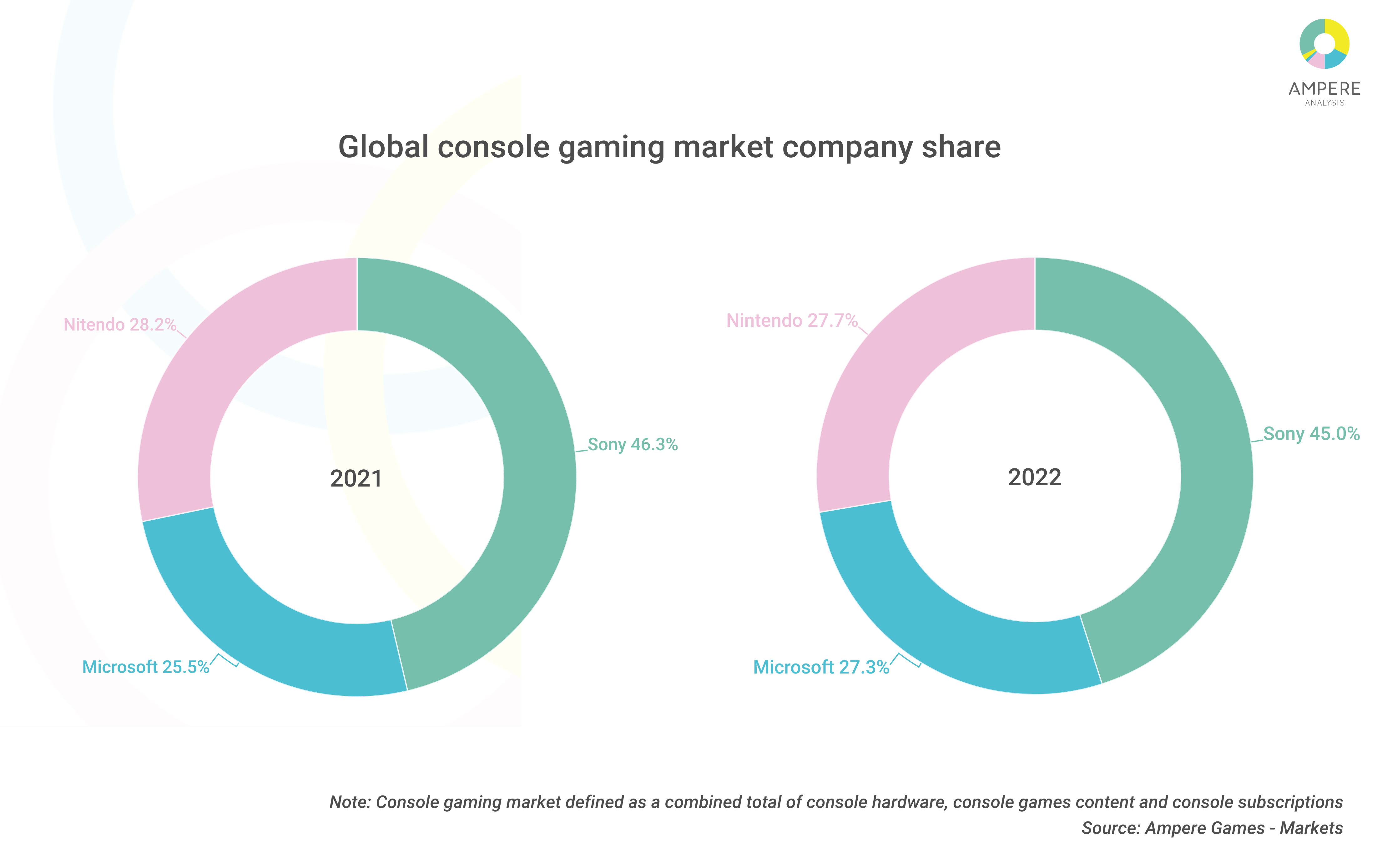 An Estimated 18.5 Million Xbox X/S Sales vs 30 Million PS5 Sales