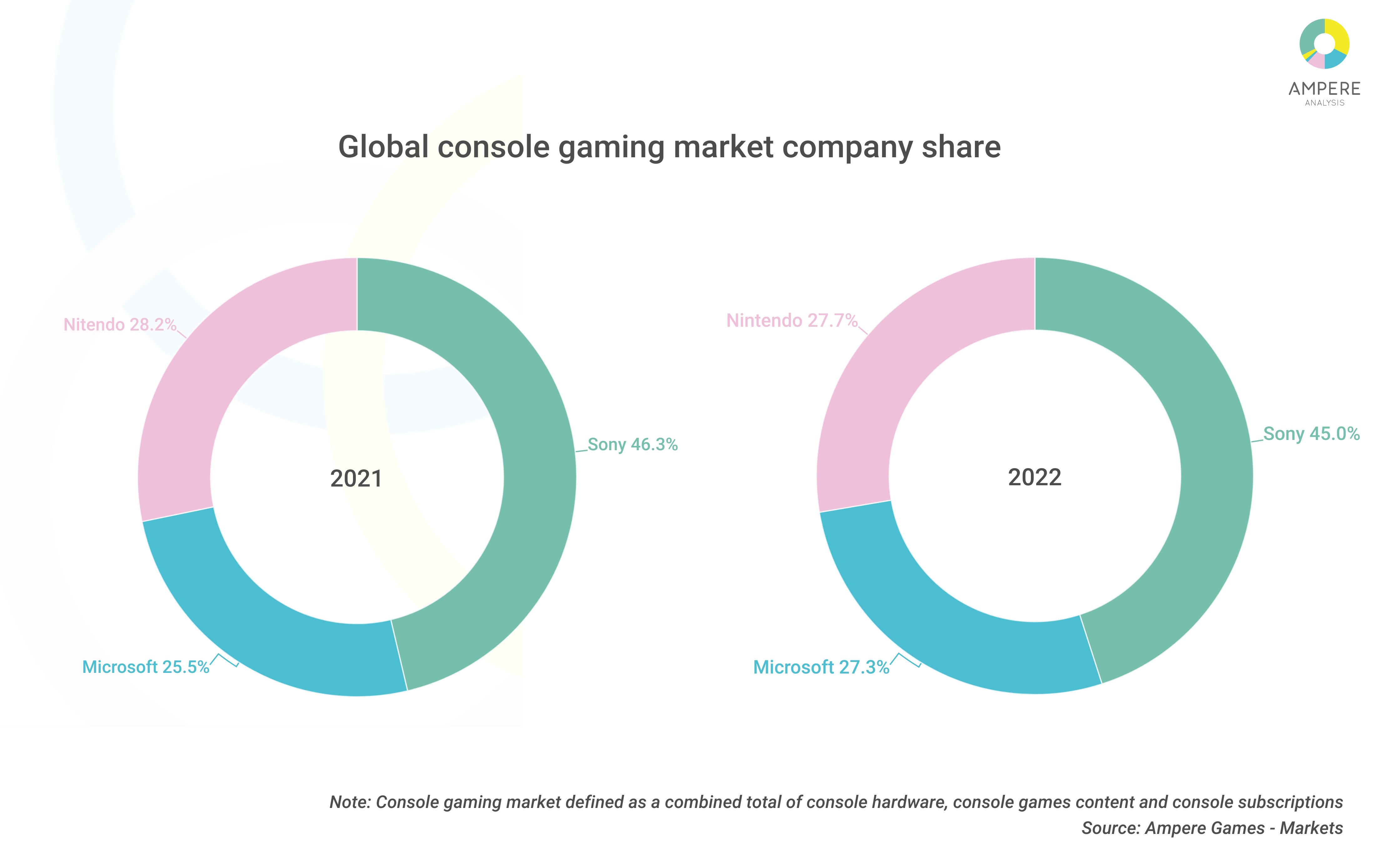 Console Company Market Share