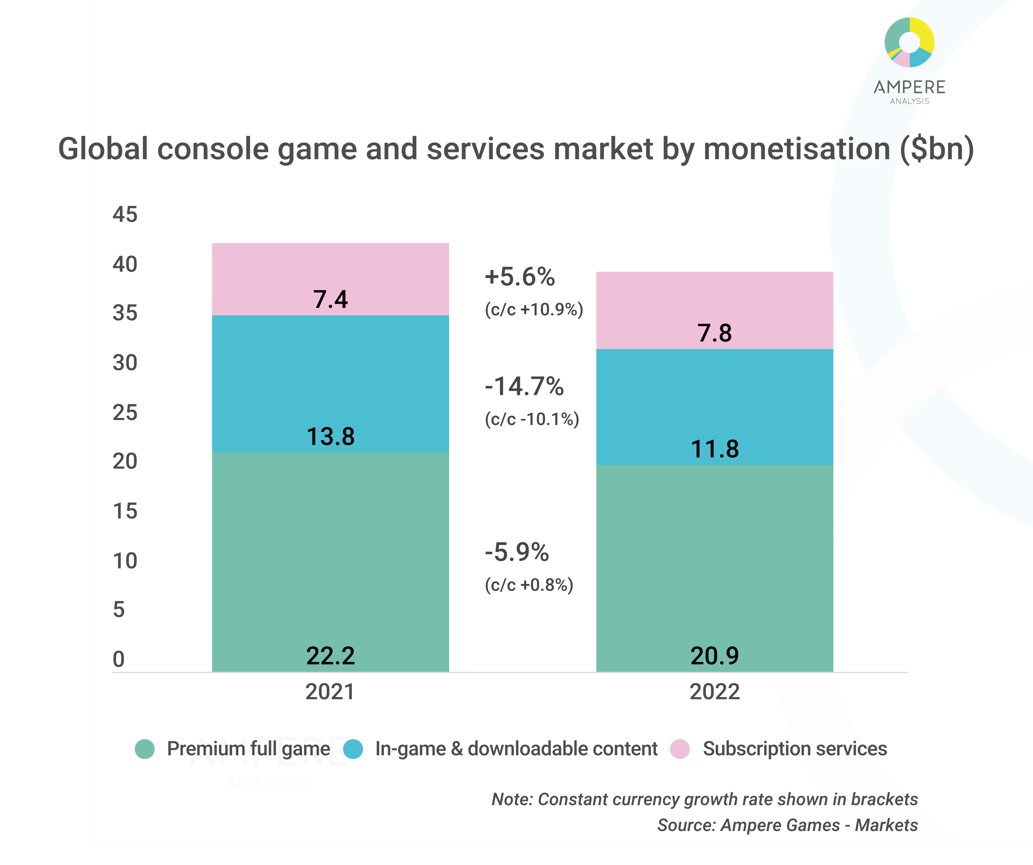 Console Gaming Market Monetisation 2022